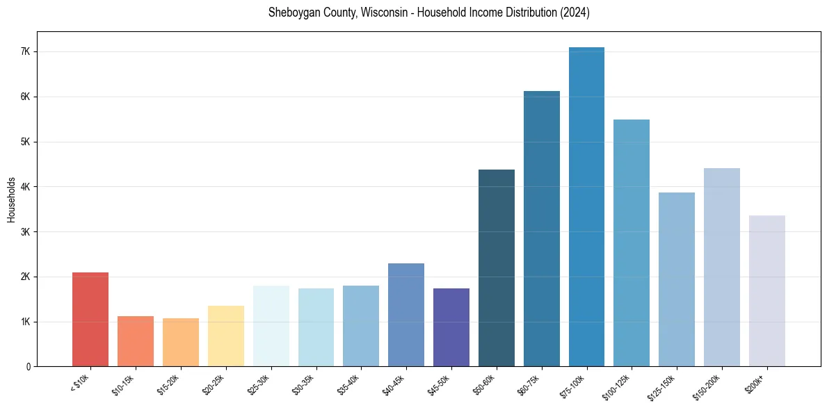 Income Distribution for 