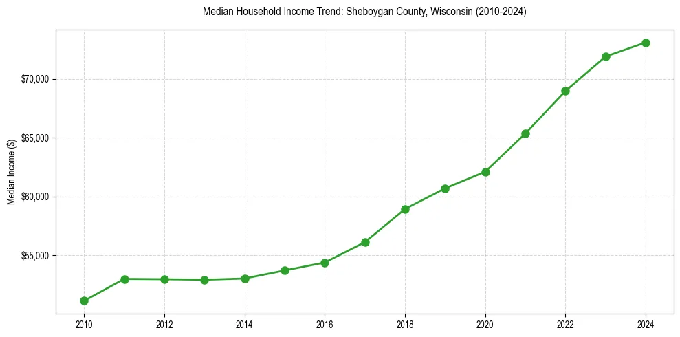 Income trend for 
