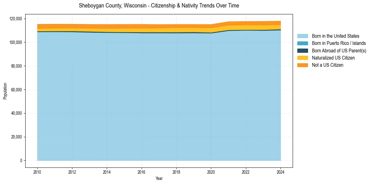 Historical nativity trends for 
