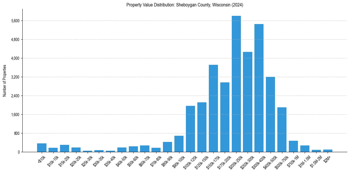 Value Distribution for 