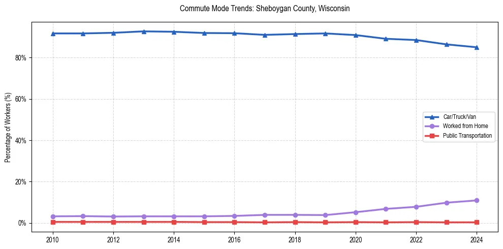 Transportation trends in Sheboygan County, Wisconsin
