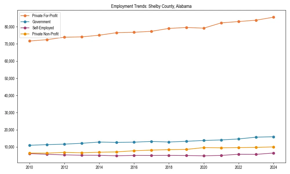 Long-term employment trends in 