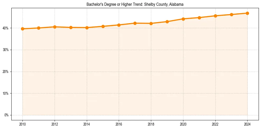 Trend chart showing bachelor degree growth in 