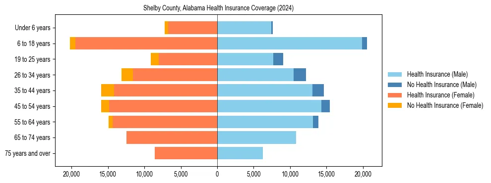 Health insurance pyramid for Shelby County, Alabama