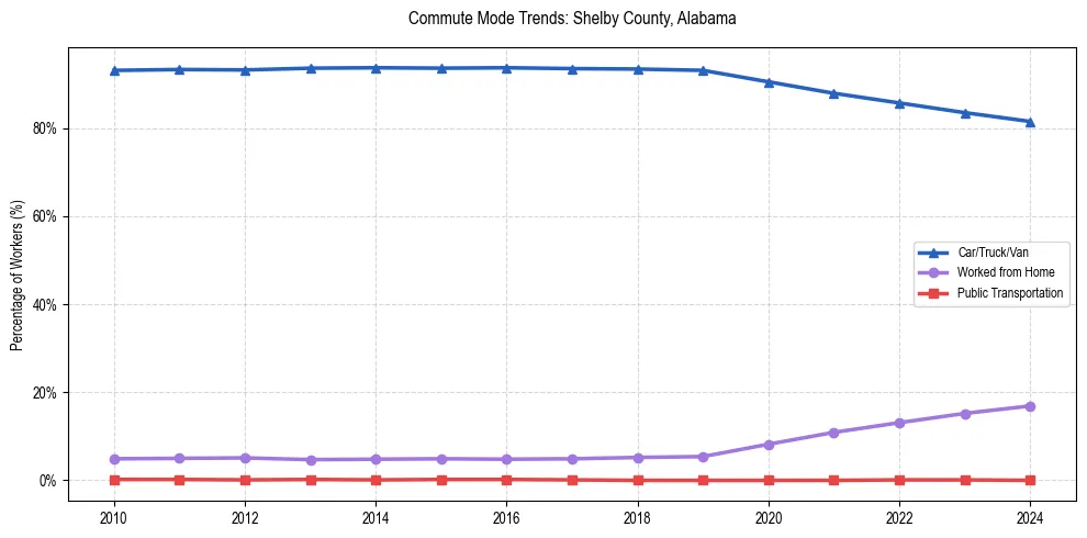 Transportation trends in Shelby County, Alabama
