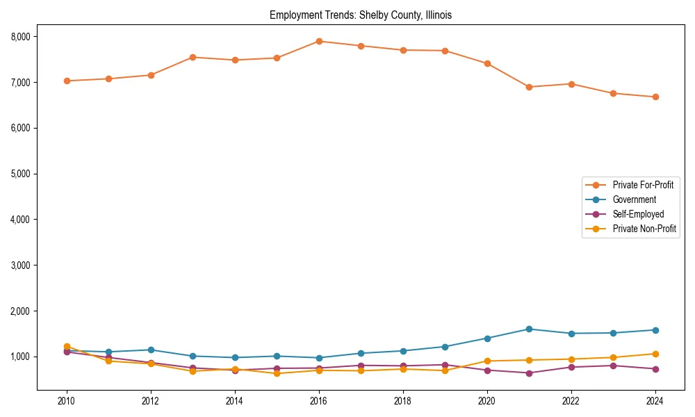 Long-term employment trends in 