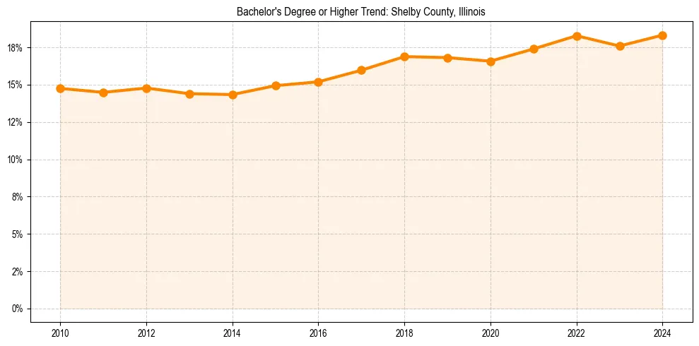 Trend chart showing bachelor degree growth in 