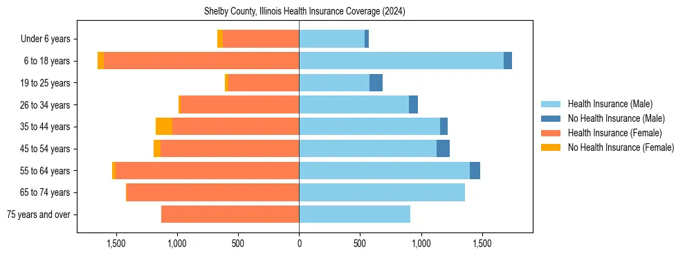 Health insurance pyramid for Shelby County, Illinois