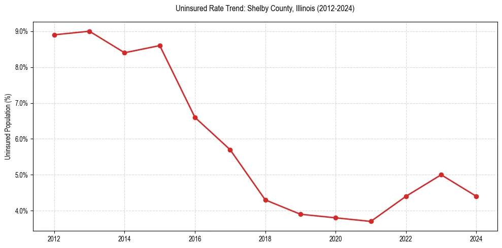 Uninsured trend chart for Shelby County, Illinois