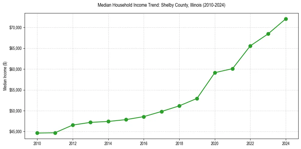 Income trend for 