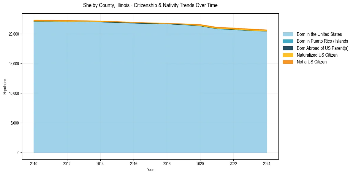 Historical nativity trends for 