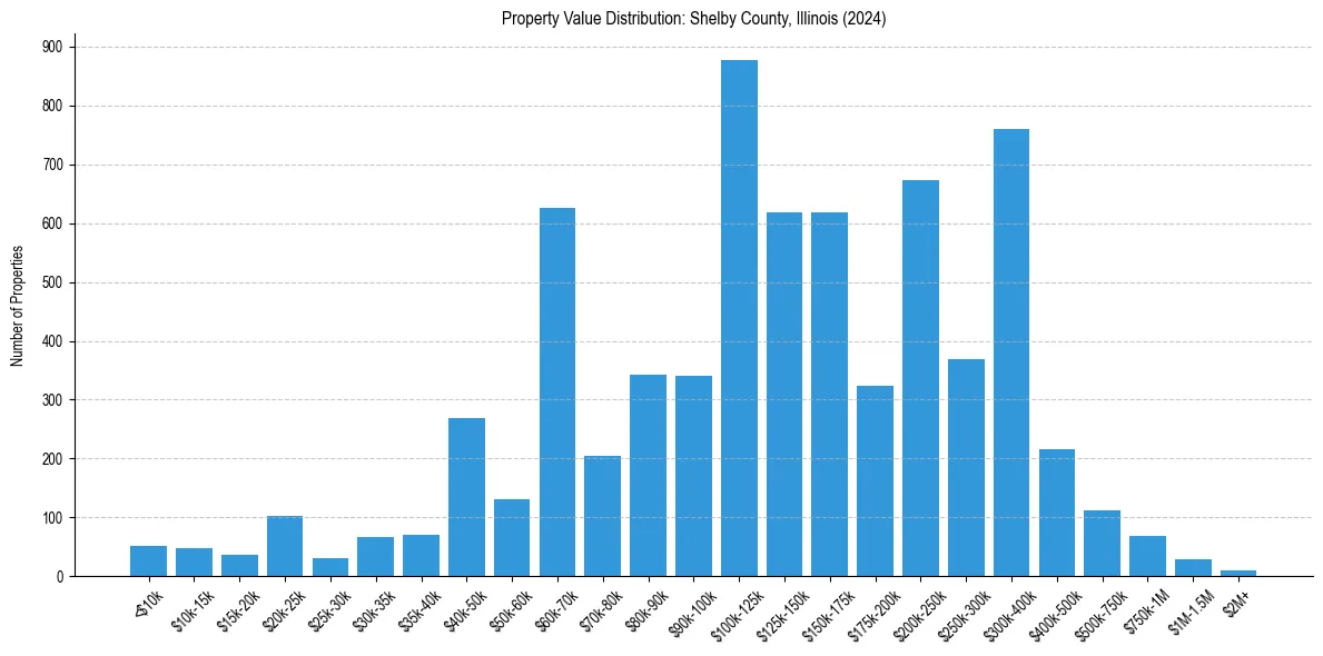 Value Distribution for 