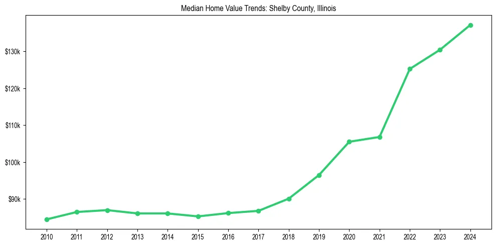 Median property value trends in 