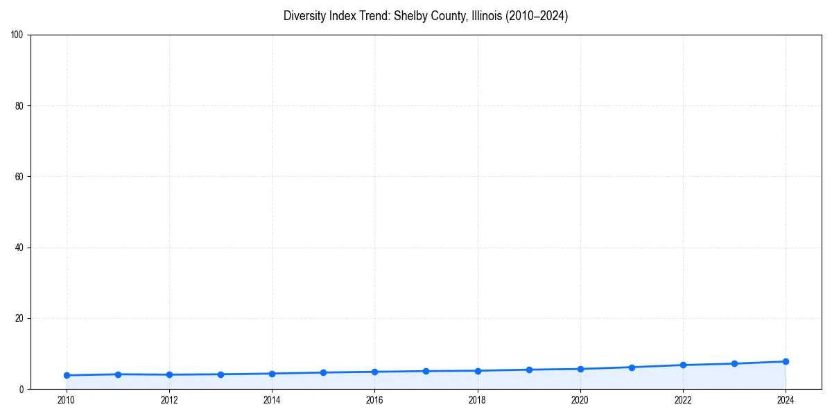 Line chart showing diversity index trends for 