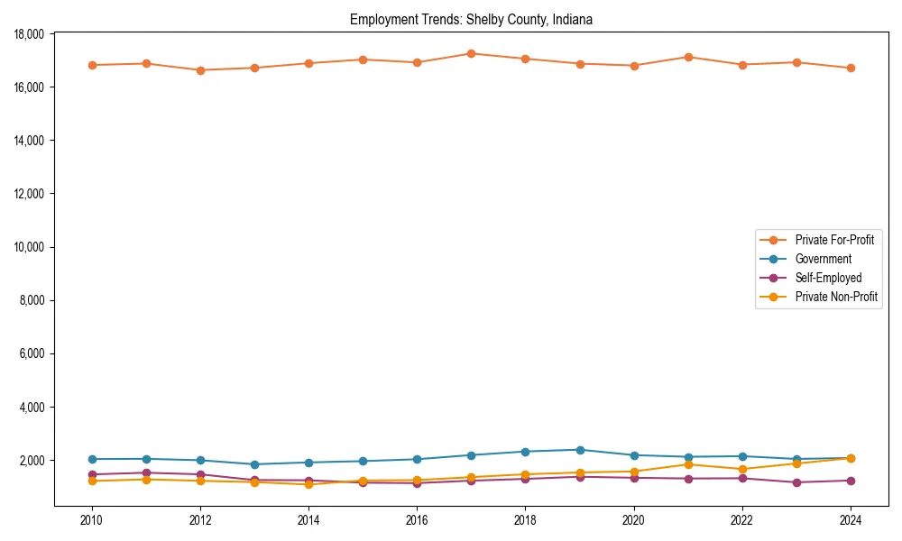 Long-term employment trends in 