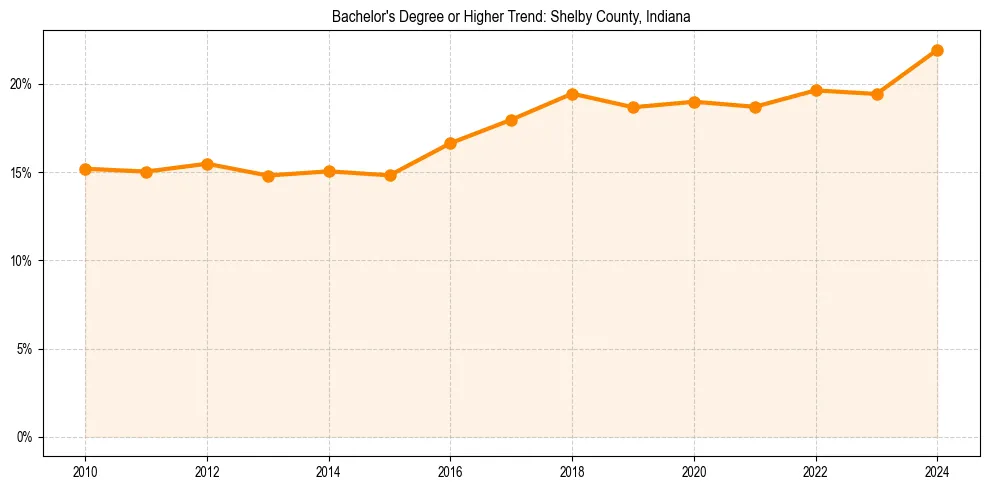 Trend chart showing bachelor degree growth in 