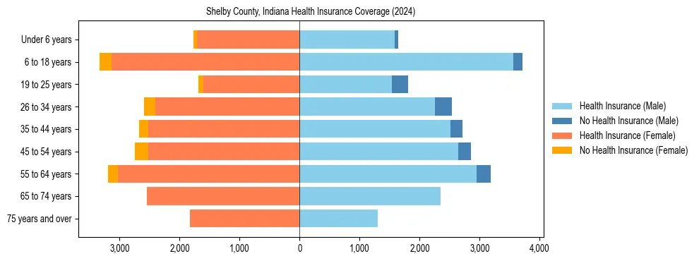 Health insurance pyramid for Shelby County, Indiana