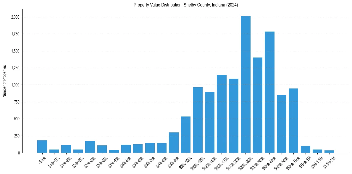 Value Distribution for 