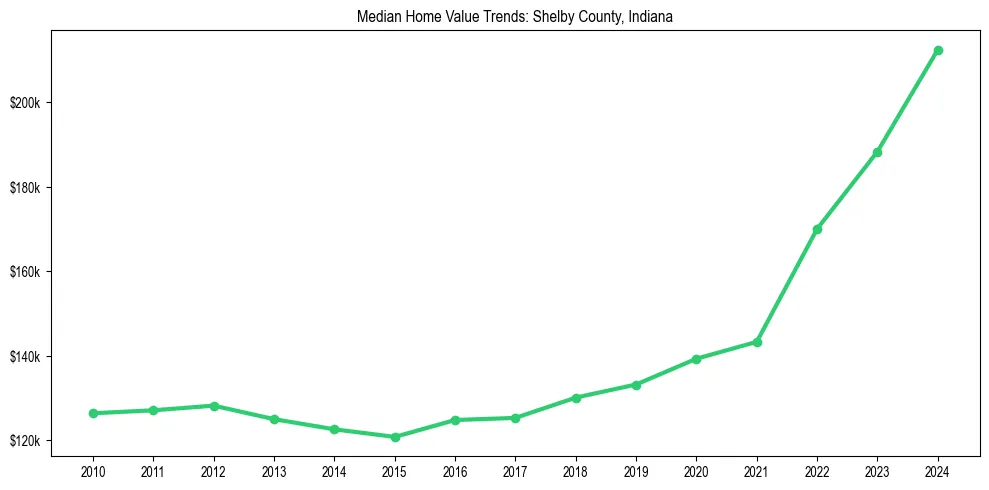 Median property value trends in 