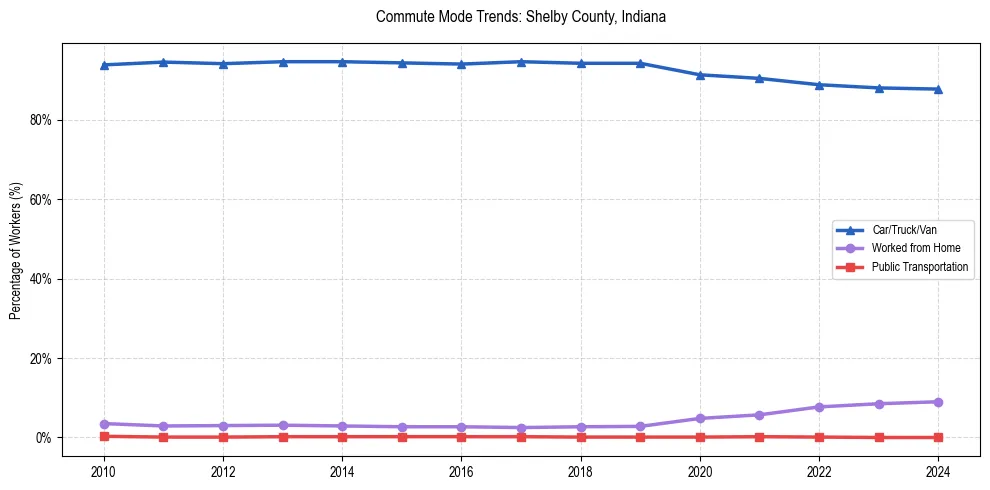 Transportation trends in Shelby County, Indiana