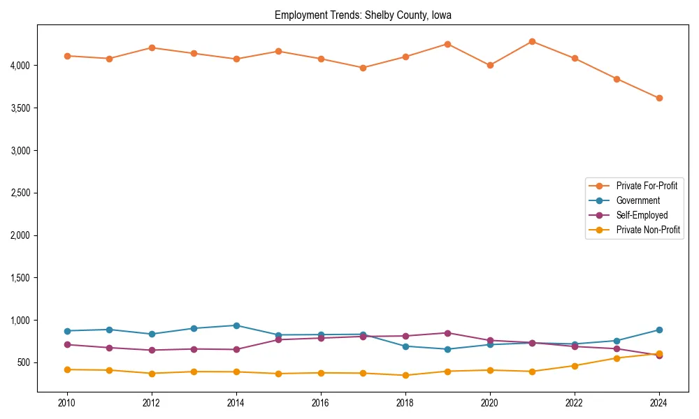 Long-term employment trends in 