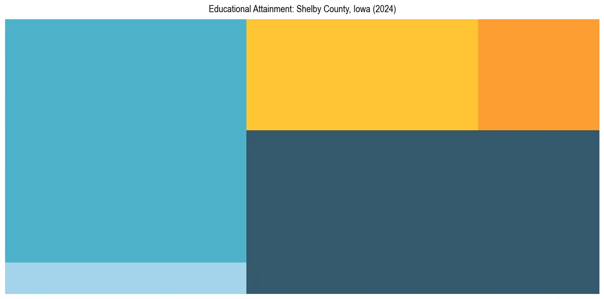 Education Treemap for  in 2024