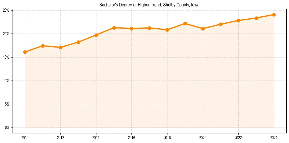 Trend chart showing bachelor degree growth in 