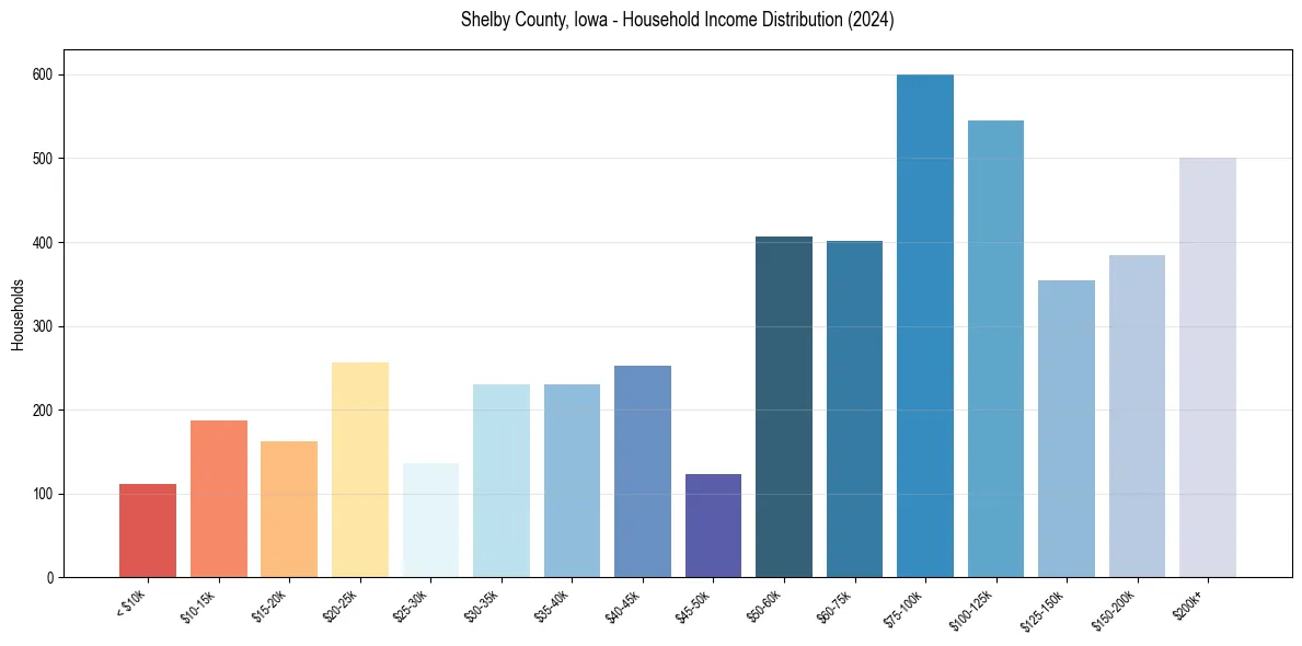 Income Distribution for 