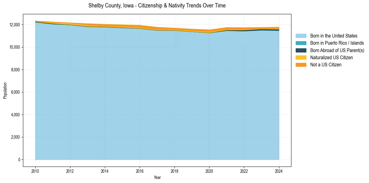 Historical nativity trends for 