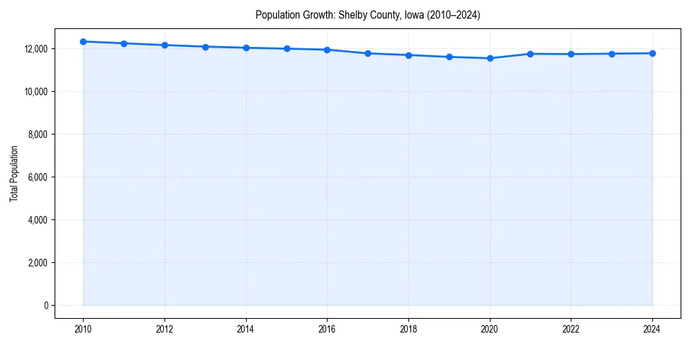 Population trends in 