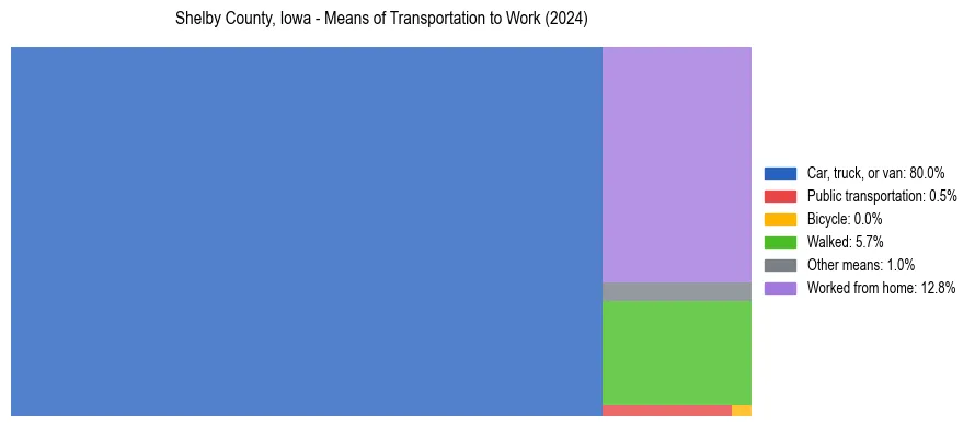 Commute modes in Shelby County, Iowa