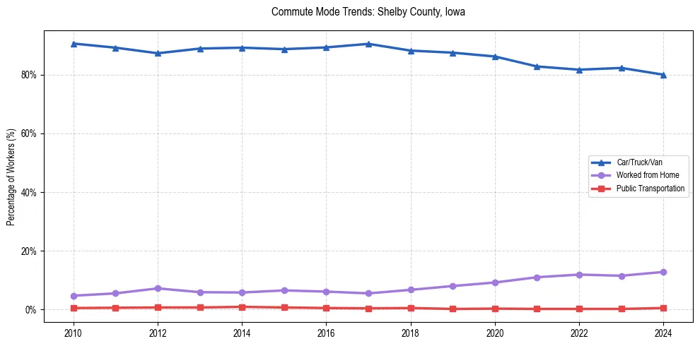 Transportation trends in Shelby County, Iowa