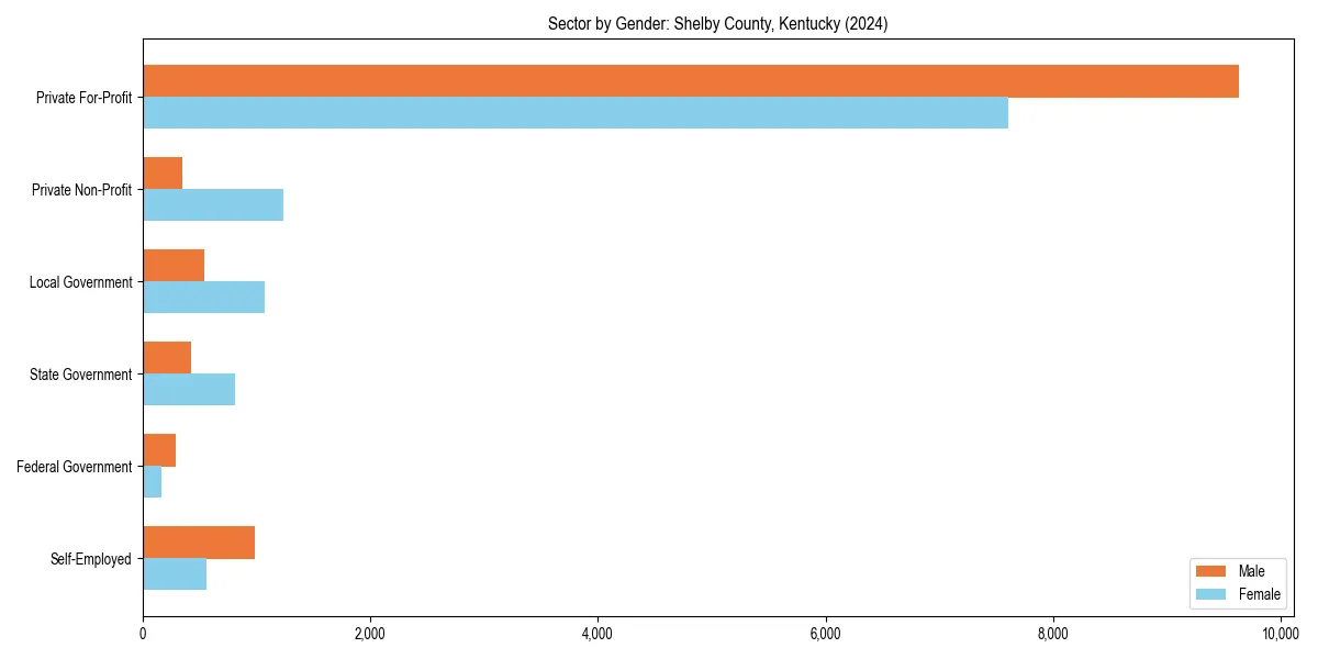 Employment sector breakdown by gender in 