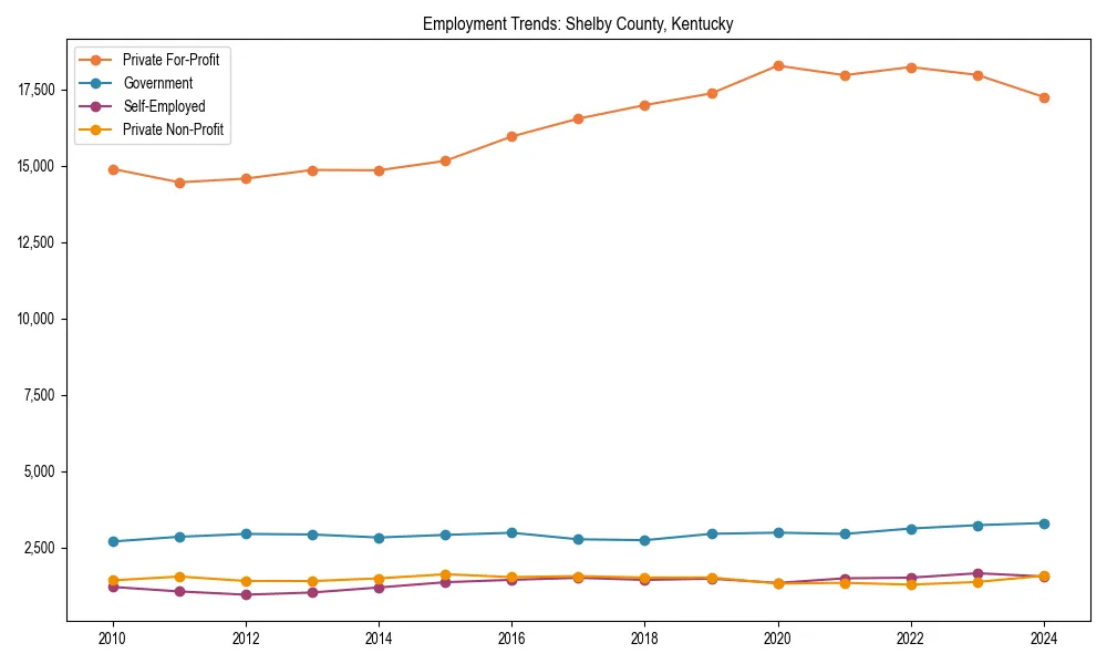 Long-term employment trends in 