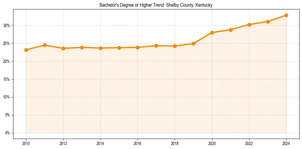 Trend chart showing bachelor degree growth in 
