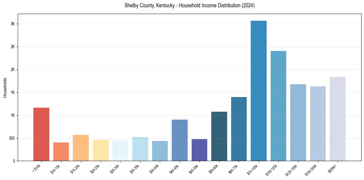Income Distribution for 
