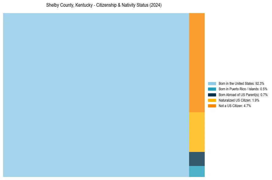 Nativity Treemap for 