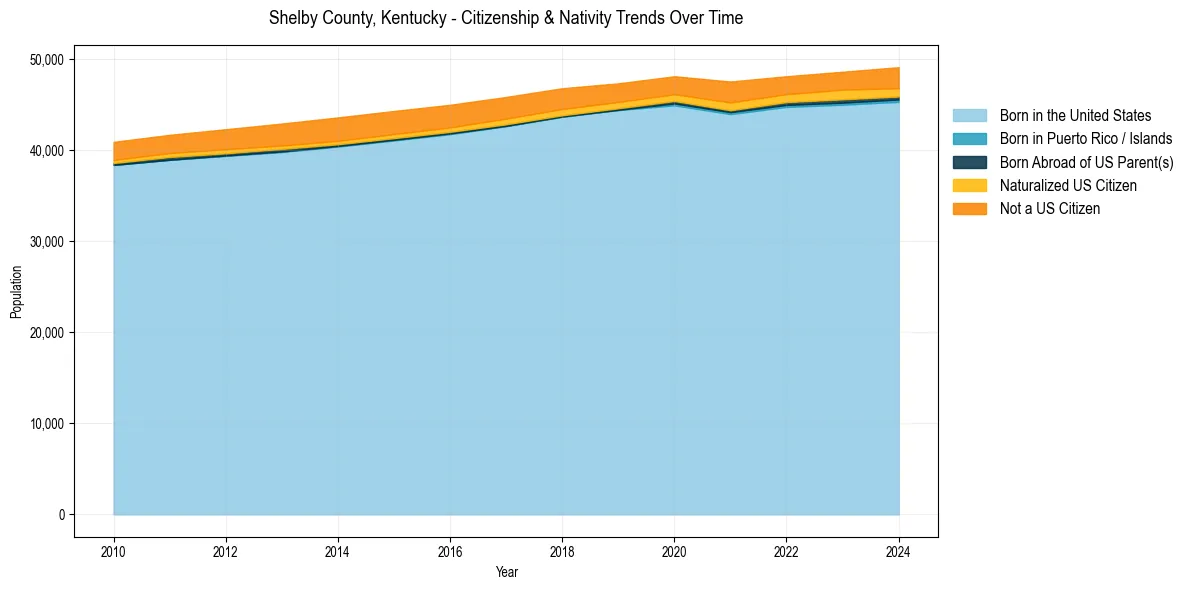 Historical nativity trends for 