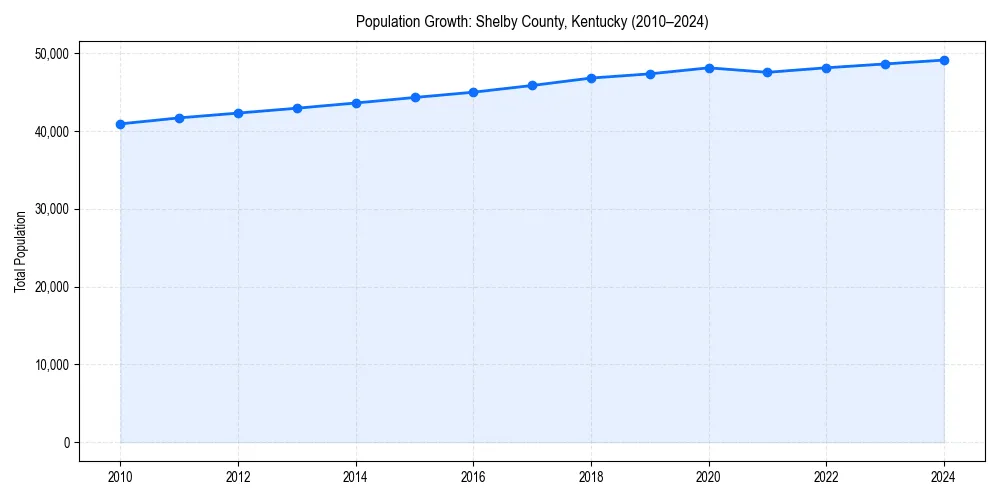 Population trends in 