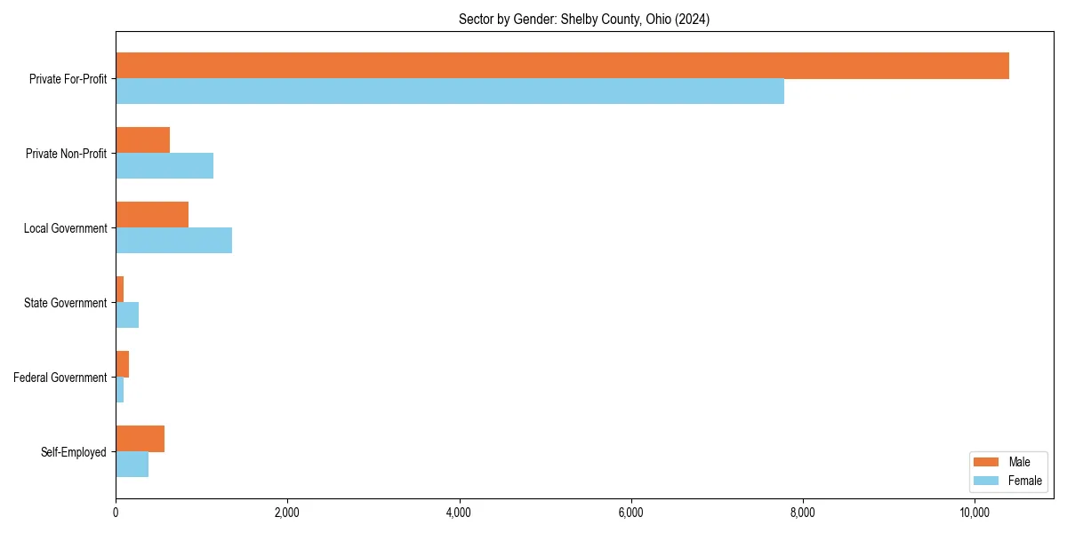 Employment sector breakdown by gender in 