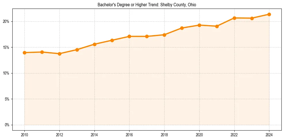 Trend chart showing bachelor degree growth in 