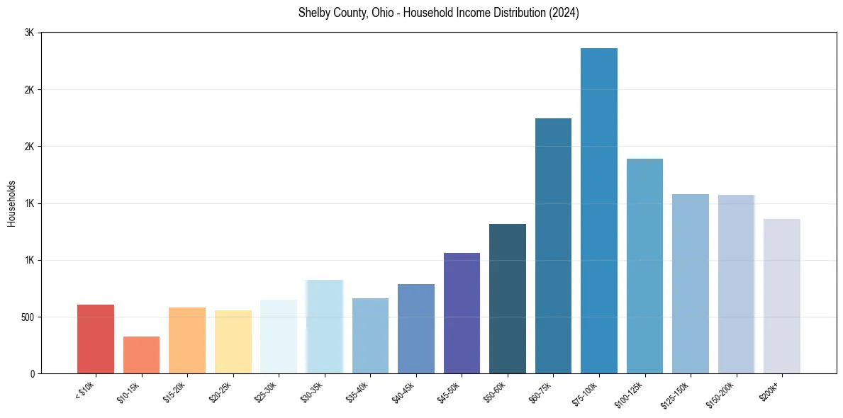 Income Distribution for 