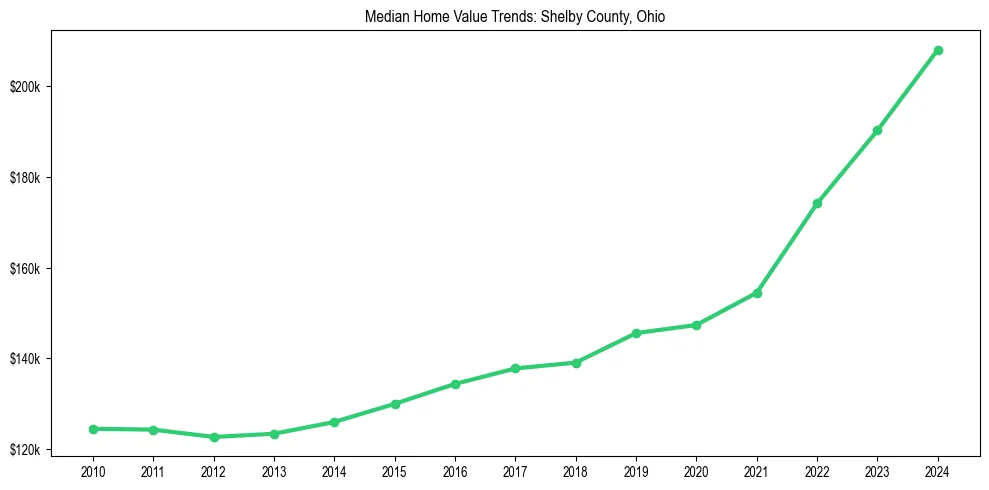 Median property value trends in 