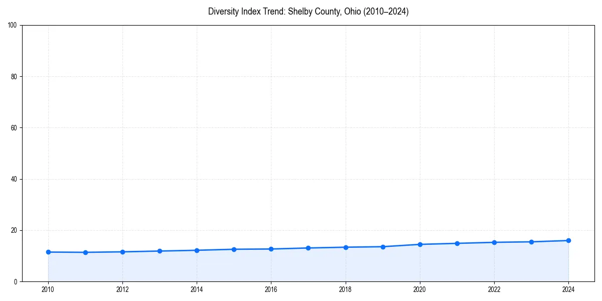 Line chart showing diversity index trends for 