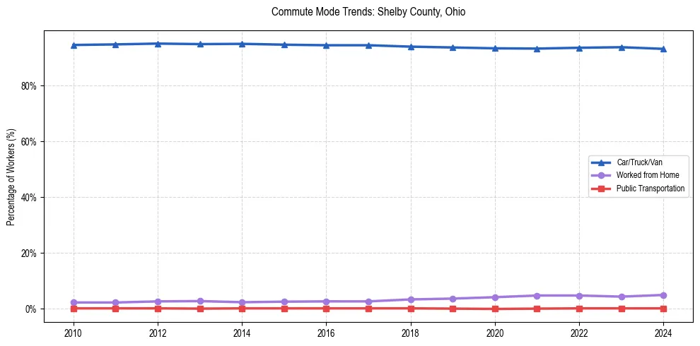 Transportation trends in Shelby County, Ohio