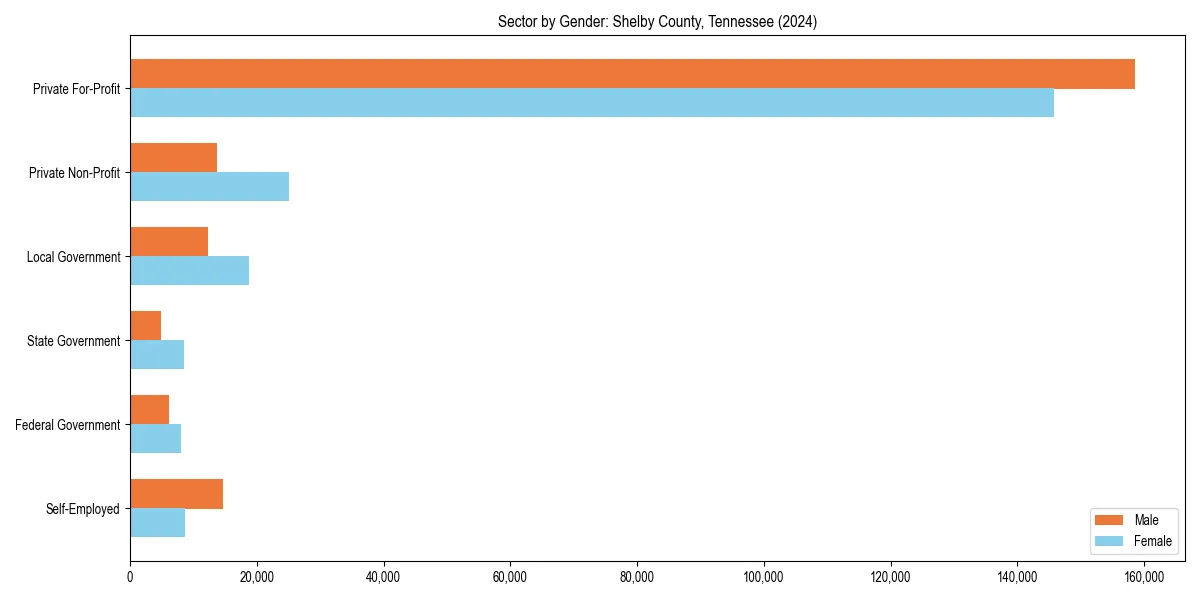 Employment sector breakdown by gender in 