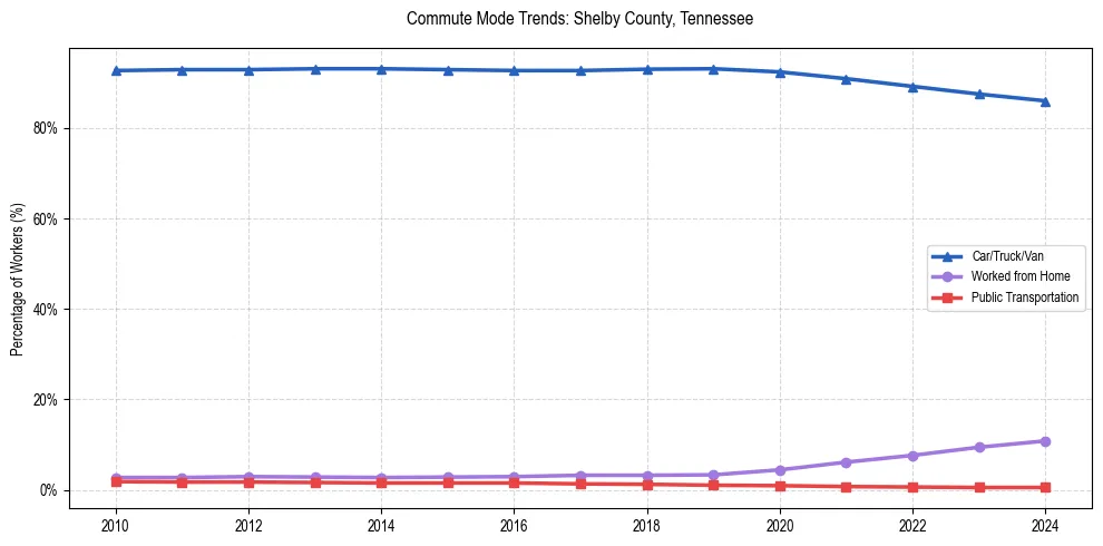 Transportation trends in Shelby County, Tennessee