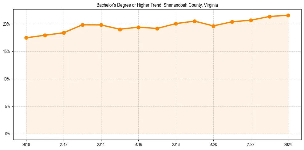 Trend chart showing bachelor degree growth in 