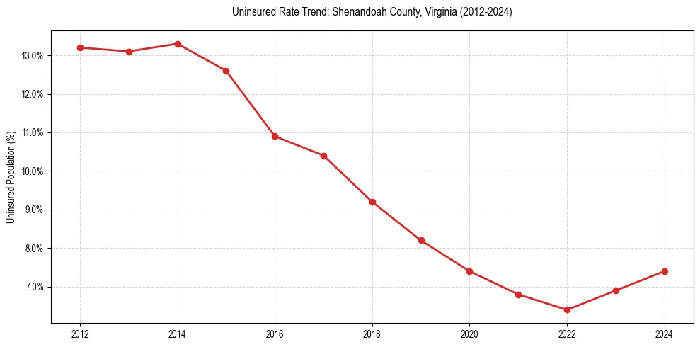 Uninsured trend chart for Shenandoah County, Virginia