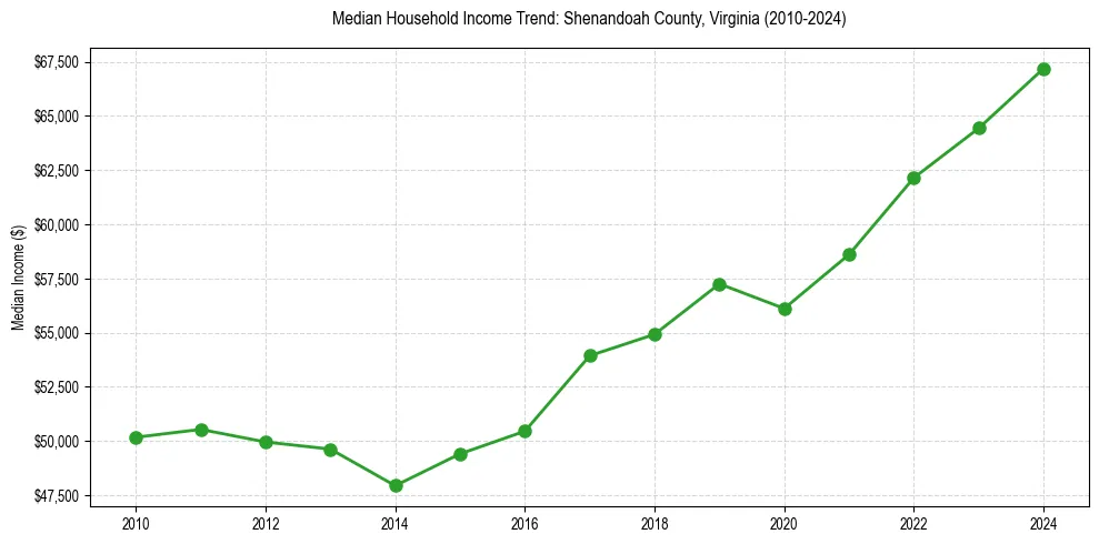 Income trend for 